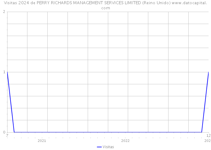 Visitas 2024 de PERRY RICHARDS MANAGEMENT SERVICES LIMITED (Reino Unido) 