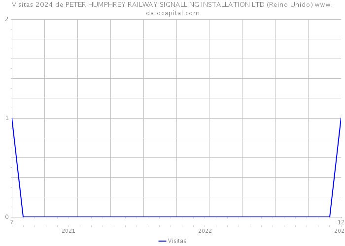 Visitas 2024 de PETER HUMPHREY RAILWAY SIGNALLING INSTALLATION LTD (Reino Unido) 