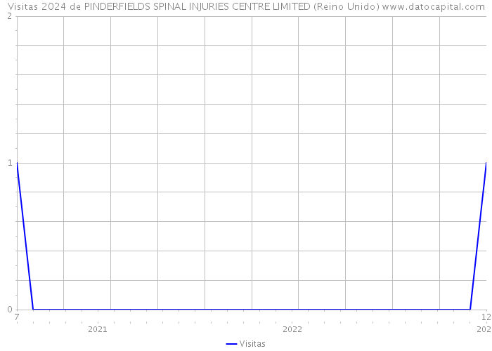 Visitas 2024 de PINDERFIELDS SPINAL INJURIES CENTRE LIMITED (Reino Unido) 