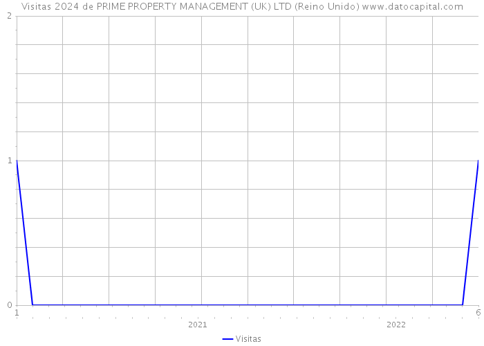 Visitas 2024 de PRIME PROPERTY MANAGEMENT (UK) LTD (Reino Unido) 