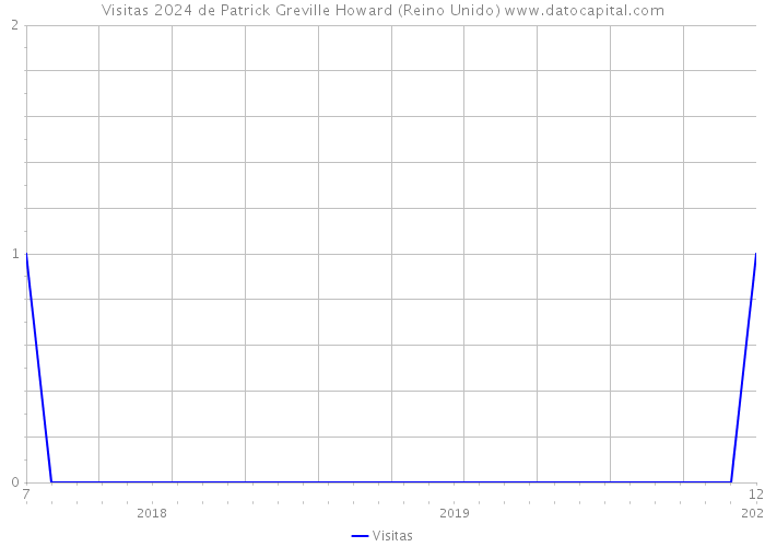 Visitas 2024 de Patrick Greville Howard (Reino Unido) 