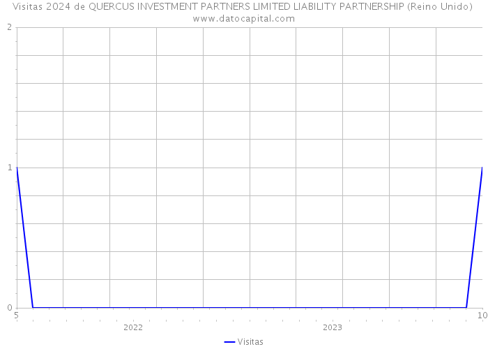 Visitas 2024 de QUERCUS INVESTMENT PARTNERS LIMITED LIABILITY PARTNERSHIP (Reino Unido) 