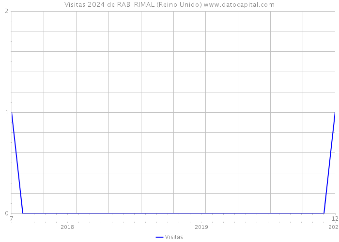 Visitas 2024 de RABI RIMAL (Reino Unido) 