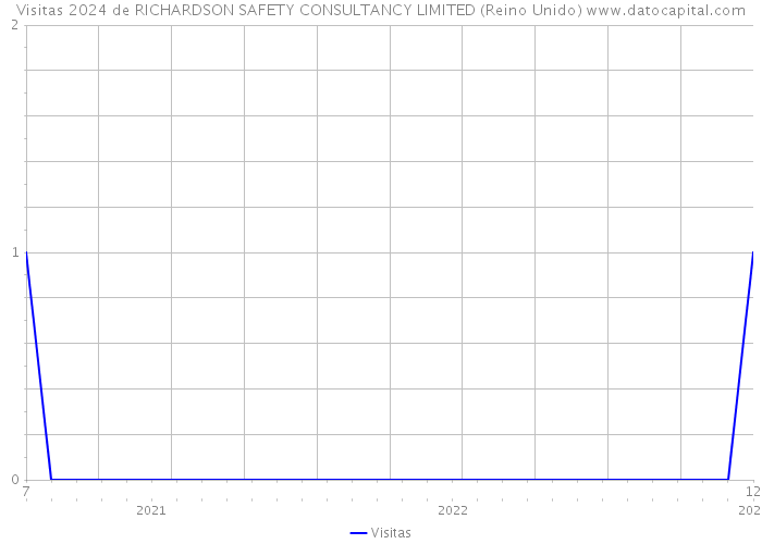 Visitas 2024 de RICHARDSON SAFETY CONSULTANCY LIMITED (Reino Unido) 