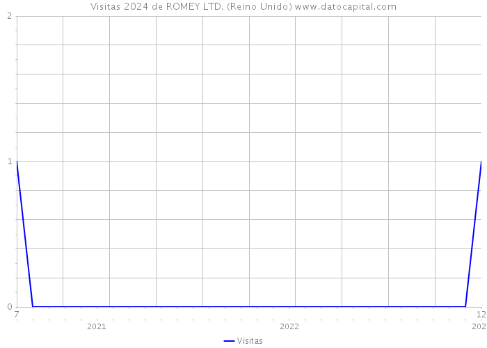 Visitas 2024 de ROMEY LTD. (Reino Unido) 