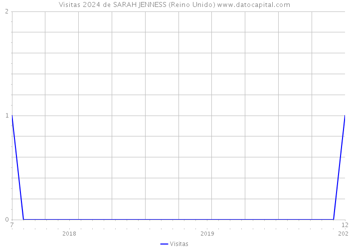 Visitas 2024 de SARAH JENNESS (Reino Unido) 