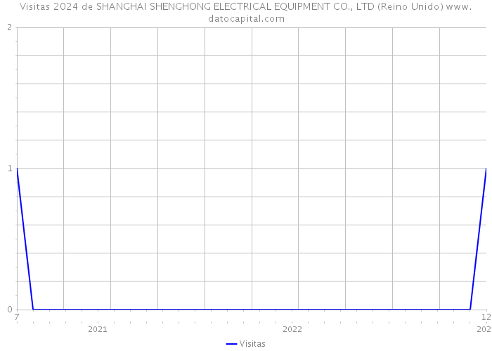 Visitas 2024 de SHANGHAI SHENGHONG ELECTRICAL EQUIPMENT CO., LTD (Reino Unido) 