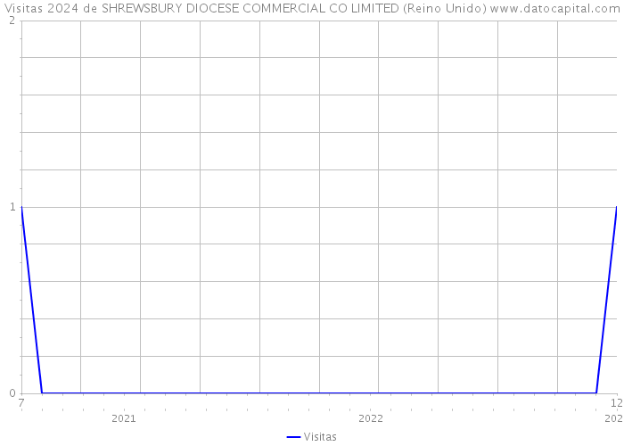 Visitas 2024 de SHREWSBURY DIOCESE COMMERCIAL CO LIMITED (Reino Unido) 