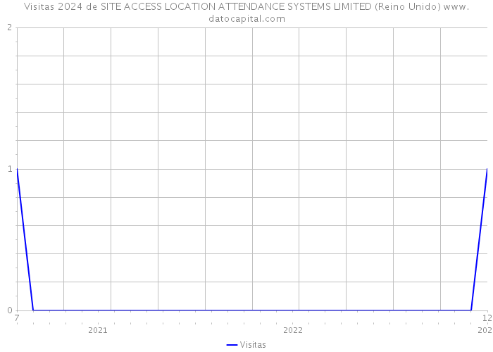 Visitas 2024 de SITE ACCESS LOCATION ATTENDANCE SYSTEMS LIMITED (Reino Unido) 