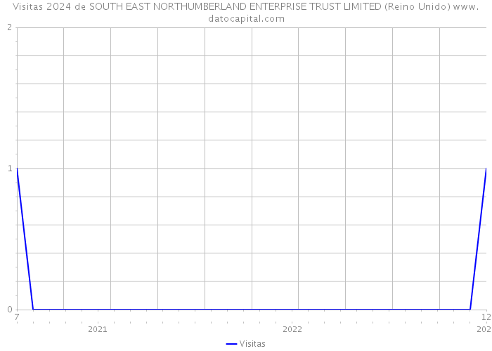Visitas 2024 de SOUTH EAST NORTHUMBERLAND ENTERPRISE TRUST LIMITED (Reino Unido) 