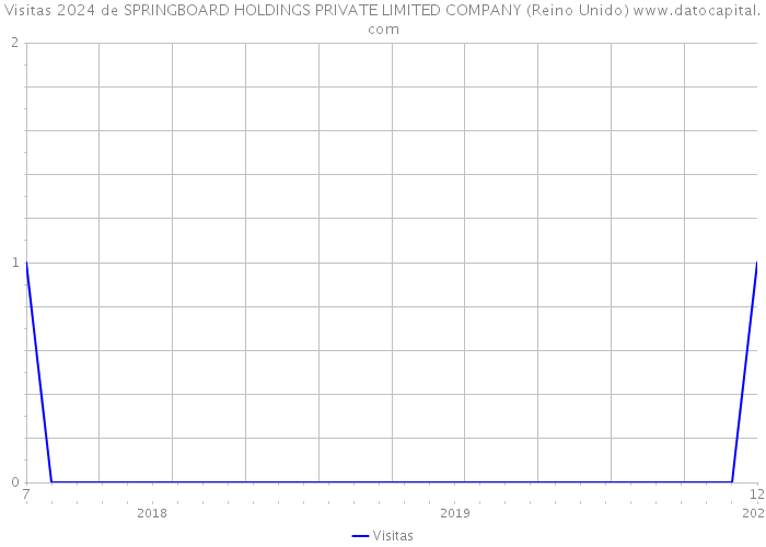 Visitas 2024 de SPRINGBOARD HOLDINGS PRIVATE LIMITED COMPANY (Reino Unido) 