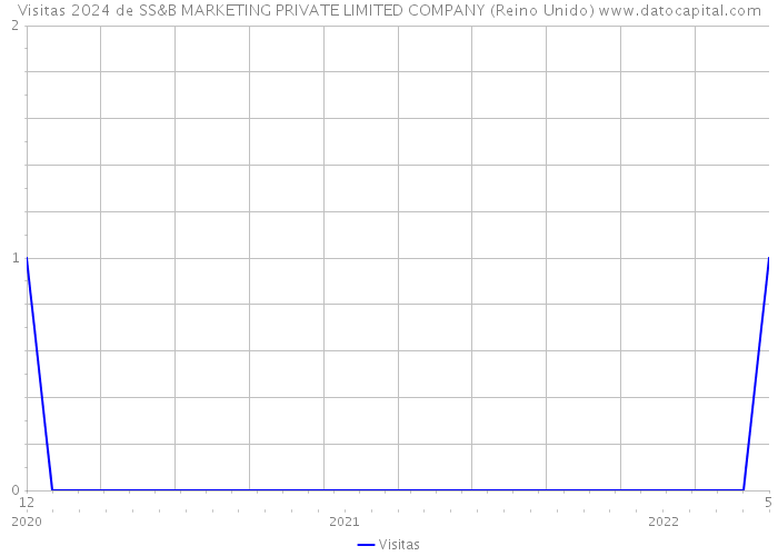 Visitas 2024 de SS&B MARKETING PRIVATE LIMITED COMPANY (Reino Unido) 