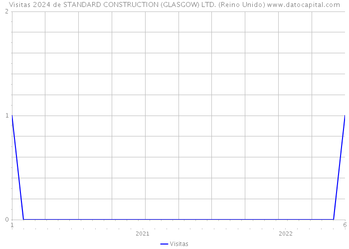 Visitas 2024 de STANDARD CONSTRUCTION (GLASGOW) LTD. (Reino Unido) 