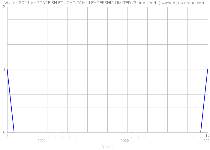 Visitas 2024 de STARFISH EDUCATIONAL LEADERSHIP LIMITED (Reino Unido) 
