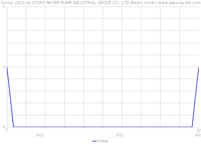 Visitas 2024 de STARS WATER PUMP INDUSTRIAL GROUP CO., LTD (Reino Unido) 