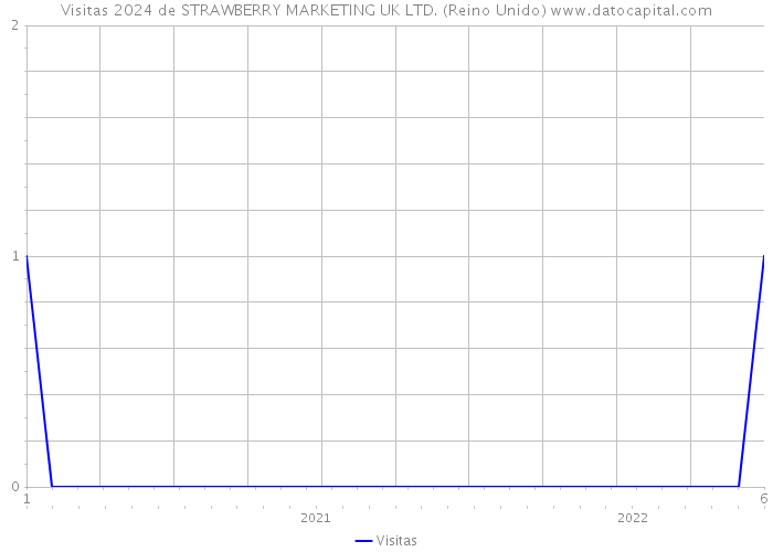 Visitas 2024 de STRAWBERRY MARKETING UK LTD. (Reino Unido) 