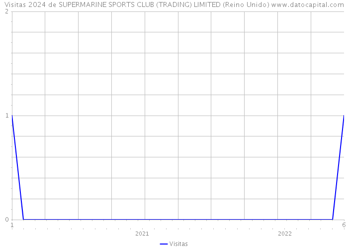 Visitas 2024 de SUPERMARINE SPORTS CLUB (TRADING) LIMITED (Reino Unido) 