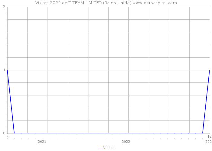 Visitas 2024 de T TEAM LIMITED (Reino Unido) 