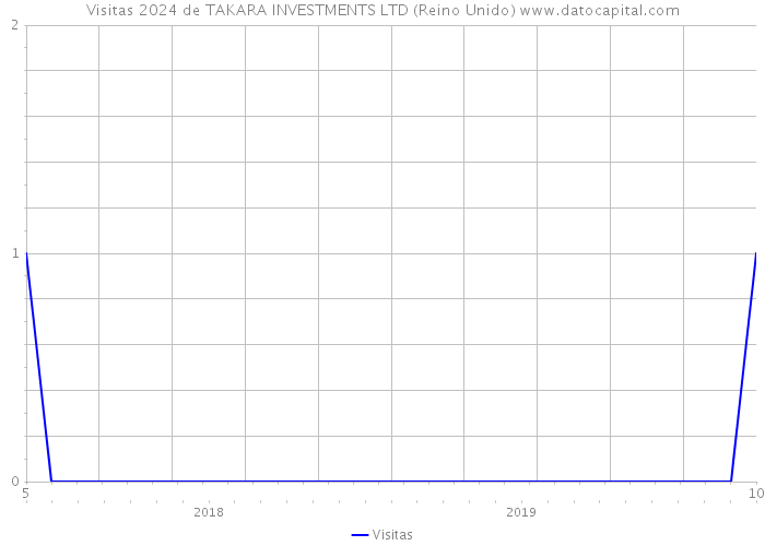 Visitas 2024 de TAKARA INVESTMENTS LTD (Reino Unido) 