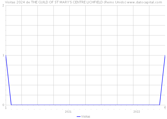 Visitas 2024 de THE GUILD OF ST MARY'S CENTRE LICHFIELD (Reino Unido) 