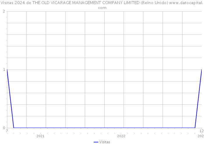 Visitas 2024 de THE OLD VICARAGE MANAGEMENT COMPANY LIMITED (Reino Unido) 