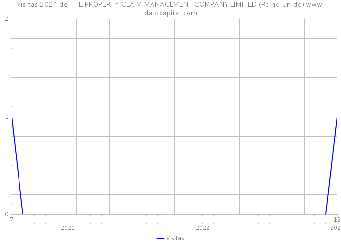 Visitas 2024 de THE PROPERTY CLAIM MANAGEMENT COMPANY LIMITED (Reino Unido) 