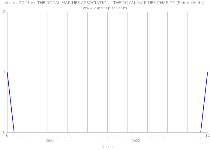 Visitas 2024 de THE ROYAL MARINES ASSOCIATION- THE ROYAL MARINES CHARITY (Reino Unido) 