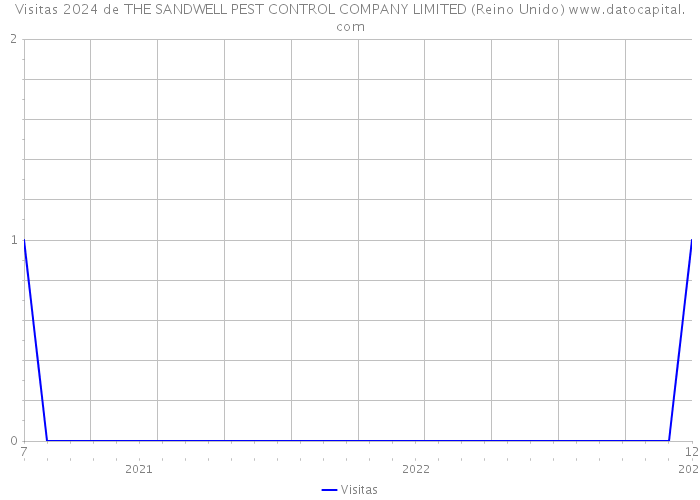 Visitas 2024 de THE SANDWELL PEST CONTROL COMPANY LIMITED (Reino Unido) 