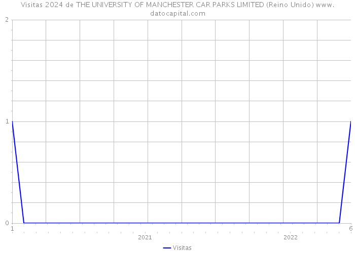 Visitas 2024 de THE UNIVERSITY OF MANCHESTER CAR PARKS LIMITED (Reino Unido) 
