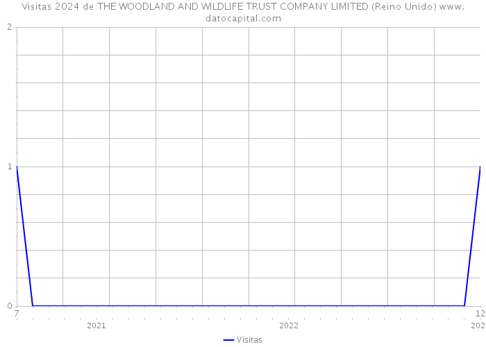 Visitas 2024 de THE WOODLAND AND WILDLIFE TRUST COMPANY LIMITED (Reino Unido) 