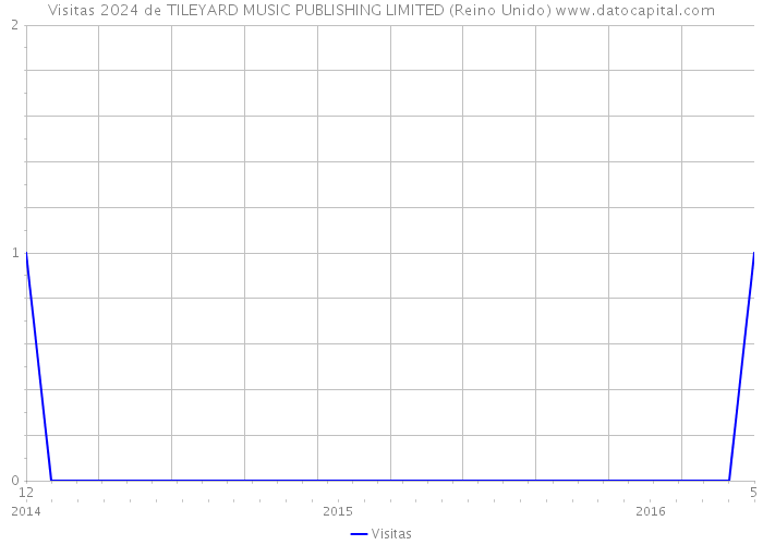 Visitas 2024 de TILEYARD MUSIC PUBLISHING LIMITED (Reino Unido) 