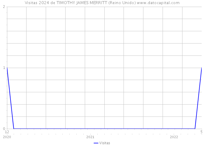 Visitas 2024 de TIMOTHY JAMES MERRITT (Reino Unido) 
