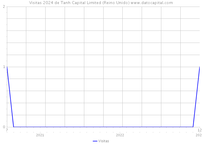 Visitas 2024 de Tanh Capital Limited (Reino Unido) 