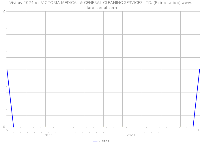 Visitas 2024 de VICTORIA MEDICAL & GENERAL CLEANING SERVICES LTD. (Reino Unido) 