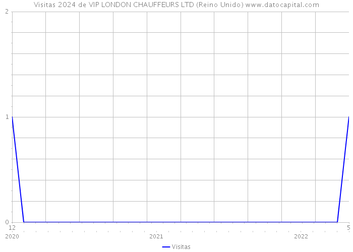 Visitas 2024 de VIP LONDON CHAUFFEURS LTD (Reino Unido) 