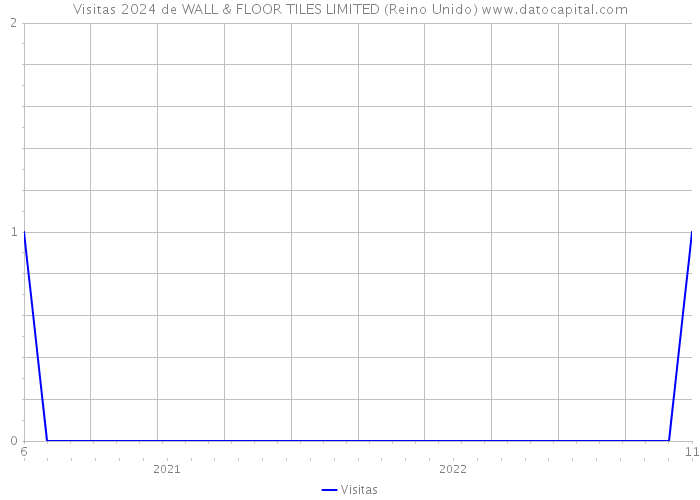 Visitas 2024 de WALL & FLOOR TILES LIMITED (Reino Unido) 