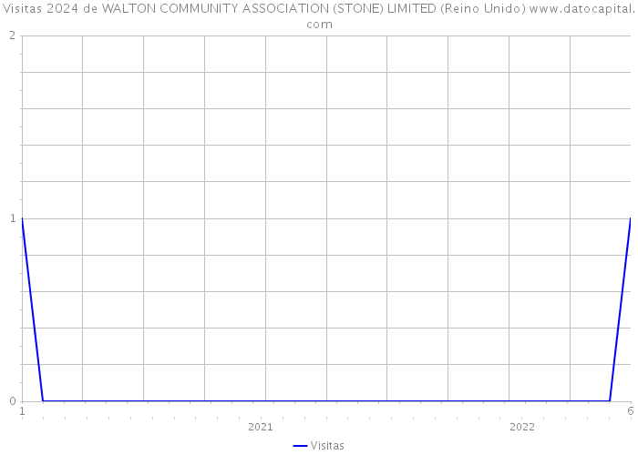 Visitas 2024 de WALTON COMMUNITY ASSOCIATION (STONE) LIMITED (Reino Unido) 