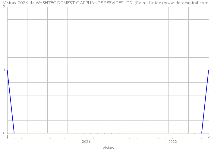 Visitas 2024 de WASHTEC DOMESTIC APPLIANCE SERVICES LTD. (Reino Unido) 