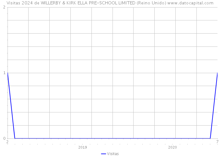 Visitas 2024 de WILLERBY & KIRK ELLA PRE-SCHOOL LIMITED (Reino Unido) 