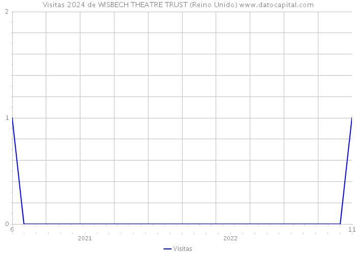 Visitas 2024 de WISBECH THEATRE TRUST (Reino Unido) 