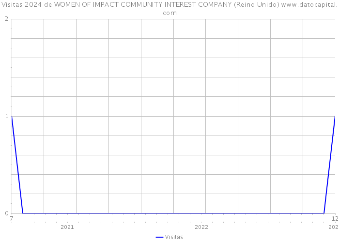 Visitas 2024 de WOMEN OF IMPACT COMMUNITY INTEREST COMPANY (Reino Unido) 