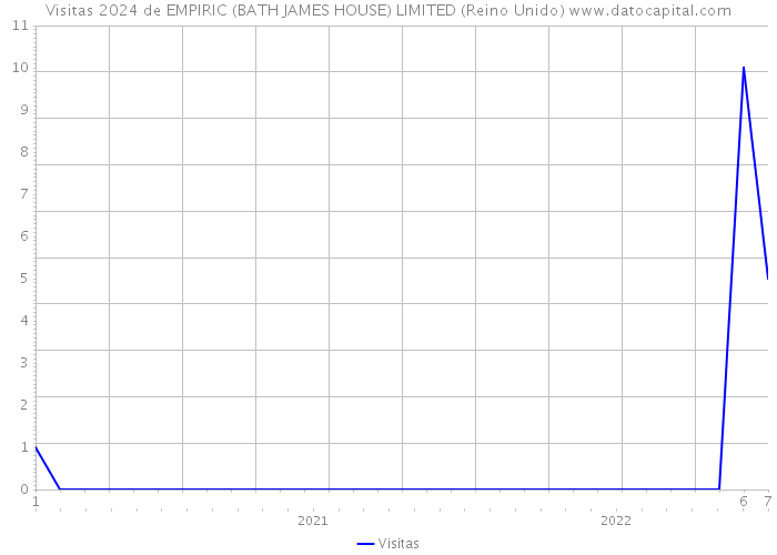 Visitas 2024 de EMPIRIC (BATH JAMES HOUSE) LIMITED (Reino Unido) 