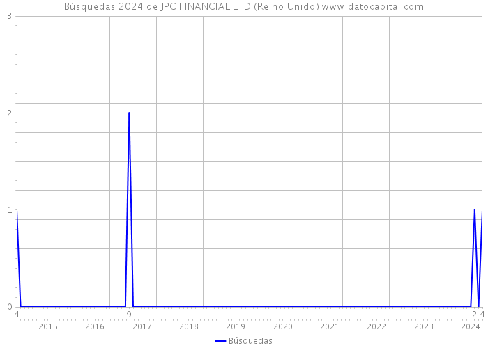 Búsquedas 2024 de JPC FINANCIAL LTD (Reino Unido) 