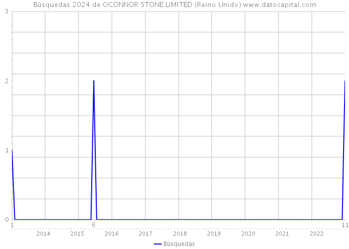 Búsquedas 2024 de OCONNOR STONE LIMITED (Reino Unido) 