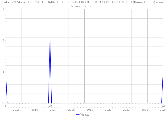 Visitas 2024 de THE BISCUIT BARREL TELEVISION PRODUCTION COMPANY LIMITED (Reino Unido) 