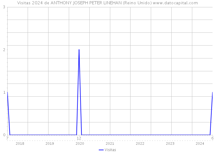 Visitas 2024 de ANTHONY JOSEPH PETER LINEHAN (Reino Unido) 