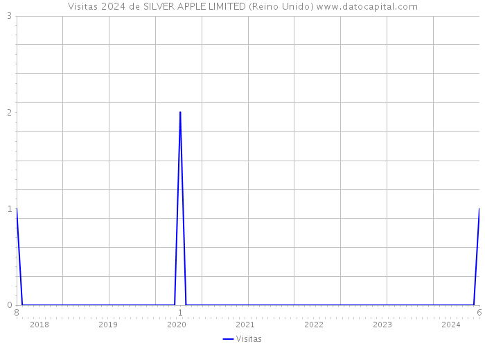 Visitas 2024 de SILVER APPLE LIMITED (Reino Unido) 