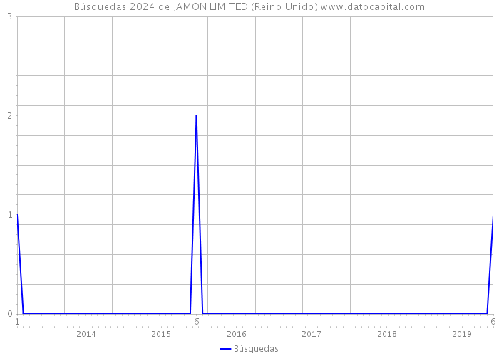 Búsquedas 2024 de JAMON LIMITED (Reino Unido) 