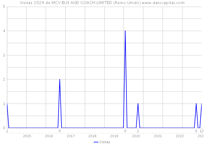 Visitas 2024 de MCV BUS AND COACH LIMITED (Reino Unido) 