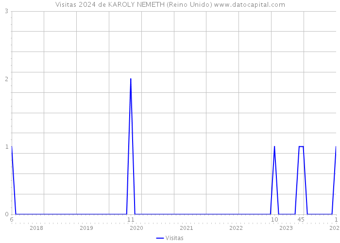 Visitas 2024 de KAROLY NEMETH (Reino Unido) 